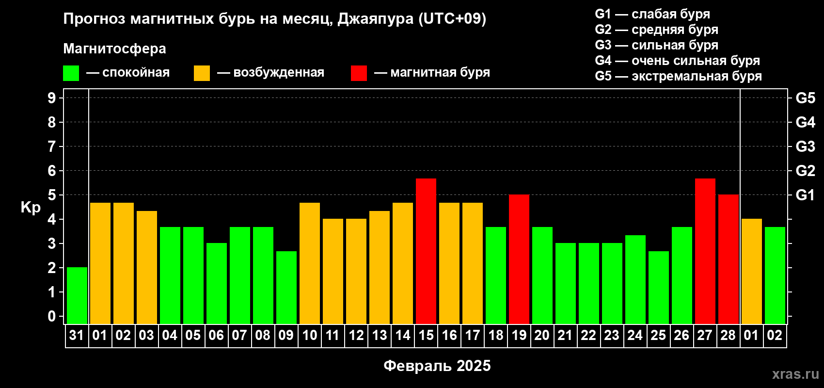 Прогноз максимального суточного геомагнитного индекса Kp на <b>1 месяц</b> (31 день) <b>с 31 января по 02 марта 2025 г</b>