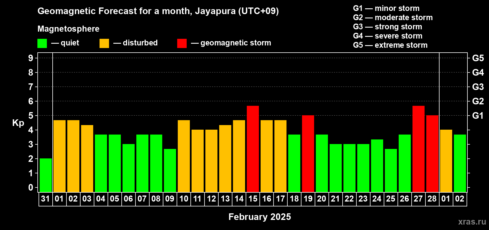 Forecast of the daily maximal value of geomagnetic index Kp for <b>1 month</b> (31 days) <b>from Jan 31, 2025 to Mar 02, 2025</b>