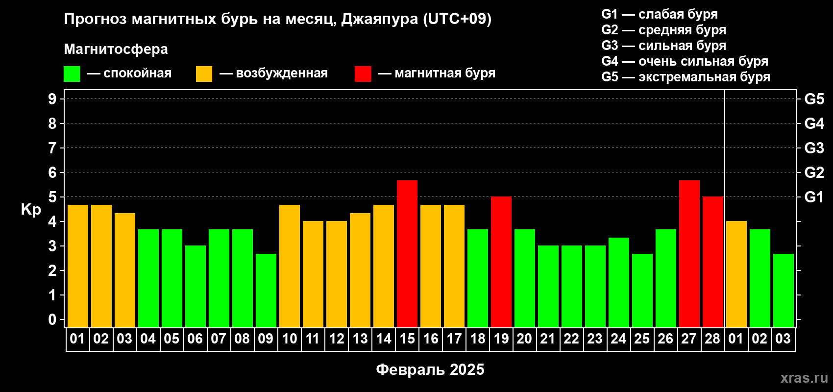 Прогноз максимального суточного геомагнитного индекса Kp на <b>1 месяц</b> (31 день) <b>с 01 февраля по 03 марта 2025 г</b>