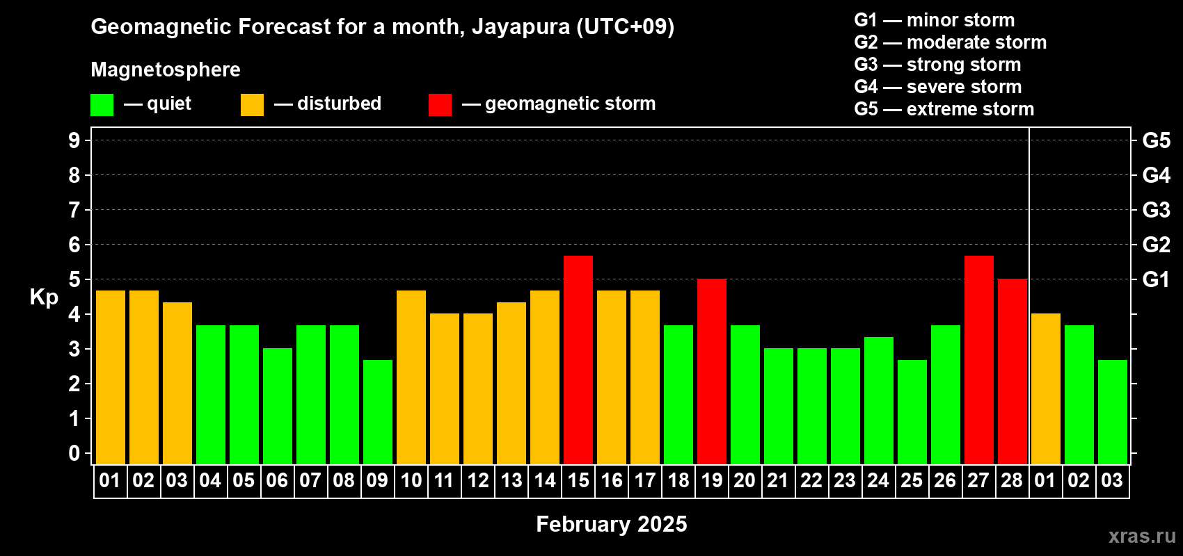 Forecast of the daily maximal value of geomagnetic index Kp for <b>1 month</b> (31 days) <b>from Feb 01, 2025 to Mar 03, 2025</b>