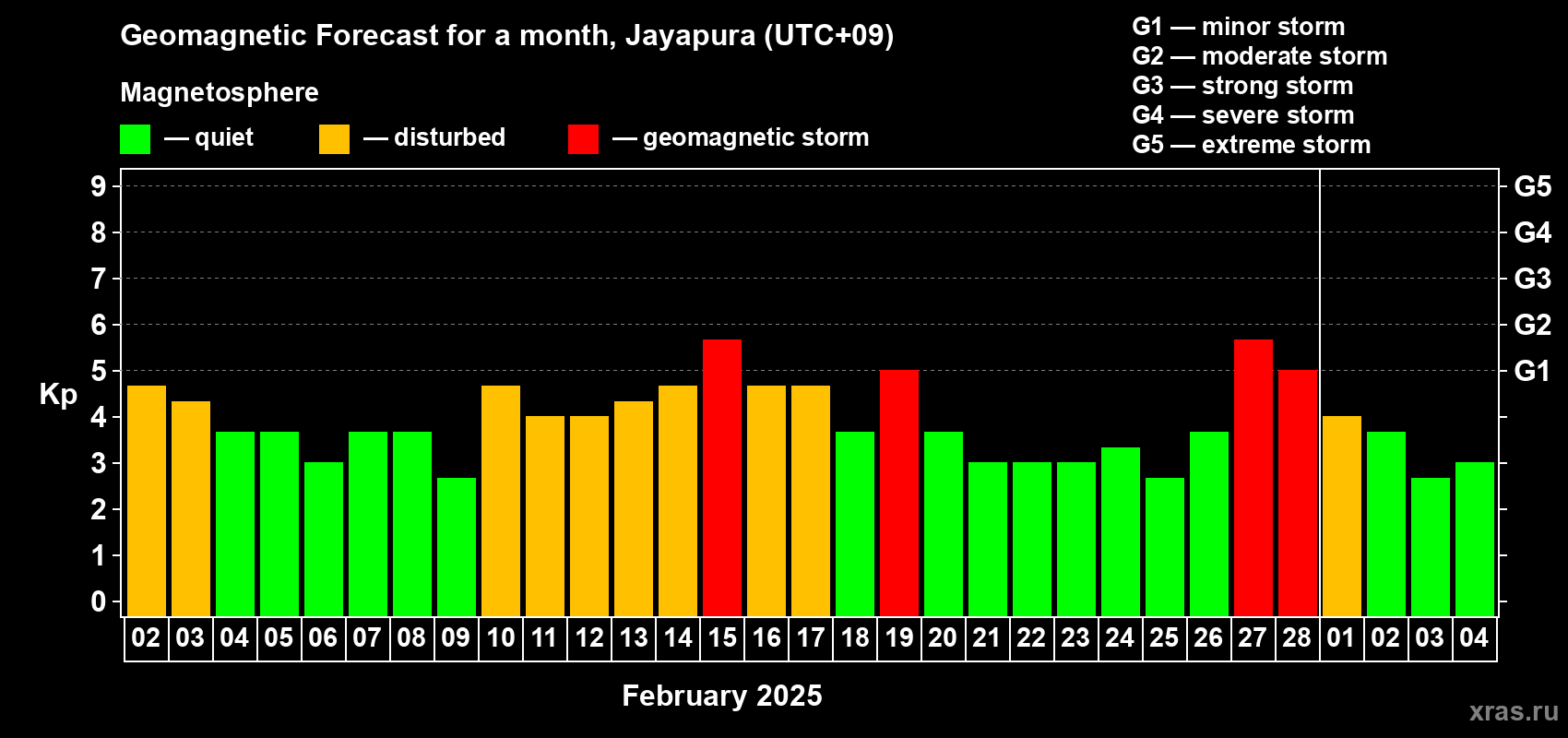 Forecast of the daily maximal value of geomagnetic index Kp for <b>1 month</b> (31 days) <b>from Feb 02, 2025 to Mar 04, 2025</b>