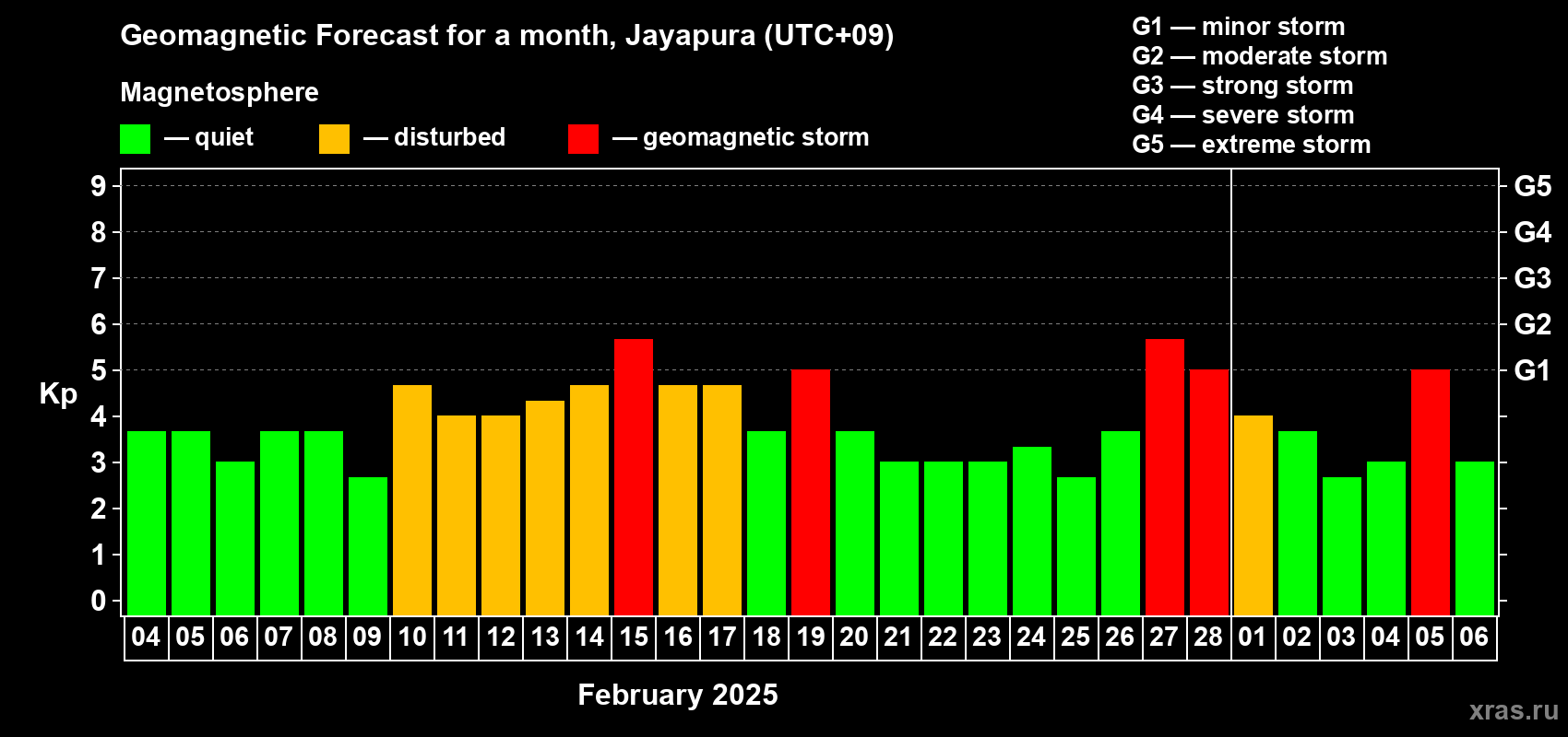 Forecast of the daily maximal value of geomagnetic index Kp for <b>1 month</b> (31 days) <b>from Feb 04, 2025 to Mar 06, 2025</b>