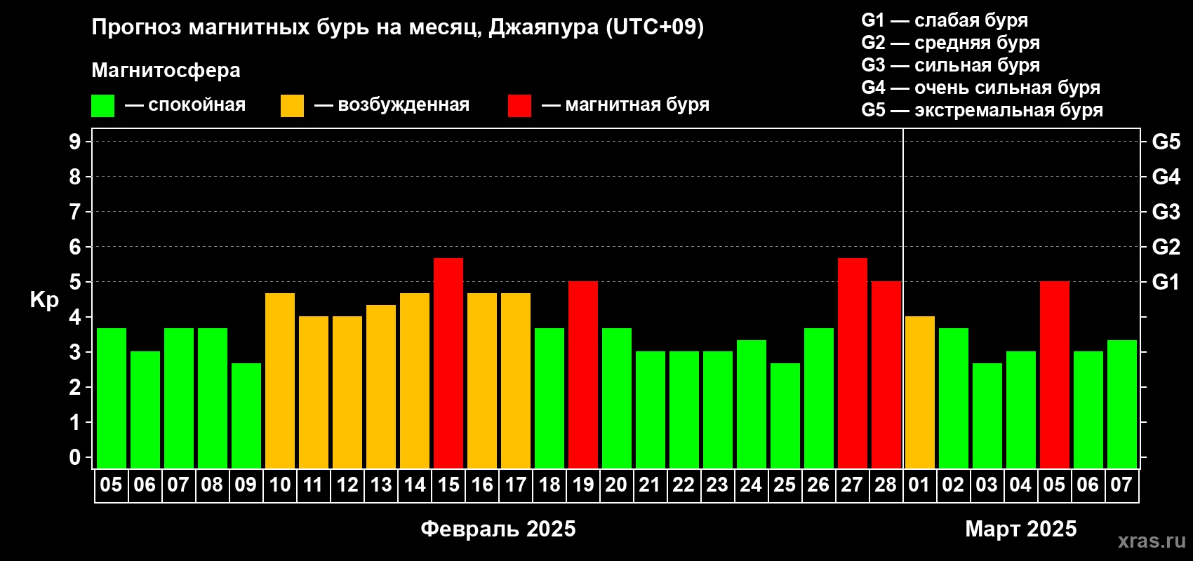Прогноз максимального суточного геомагнитного индекса Kp на <b>1 месяц</b> (31 день) <b>с 05 февраля по 07 марта 2025 г</b>