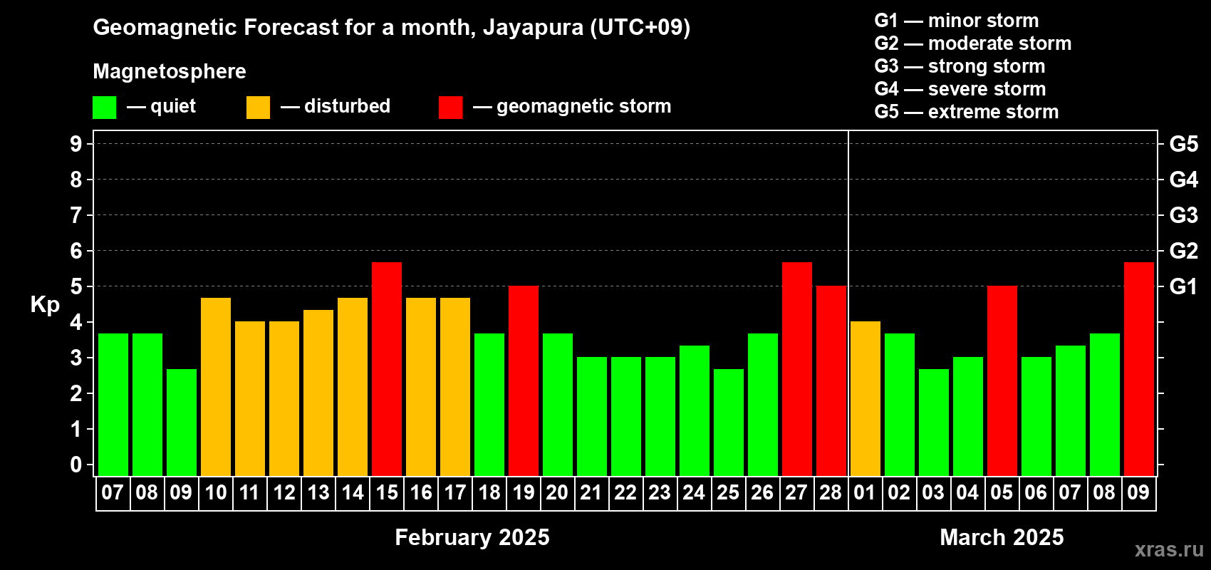 Forecast of the daily maximal value of geomagnetic index&nbsp;Kp for <b>1 month</b> (31 days) <b>from Feb 07, 2025 to Mar 09, 2025</b>