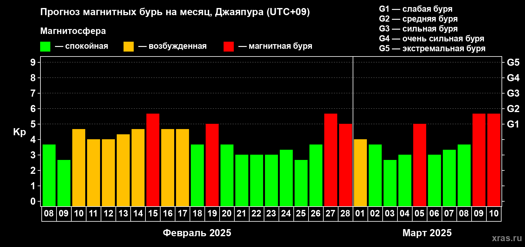 Прогноз максимального суточного геомагнитного индекса Kp на <b>1 месяц</b> (31 день) <b>с 08 февраля по 10 марта 2025 г</b>