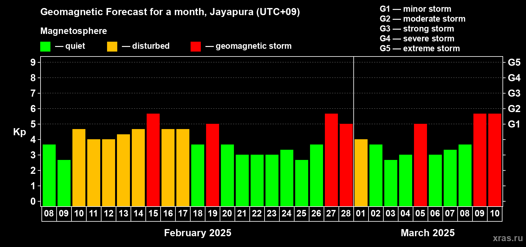 Forecast of the daily maximal value of geomagnetic index Kp for <b>1 month</b> (31 days) <b>from Feb 08, 2025 to Mar 10, 2025</b>