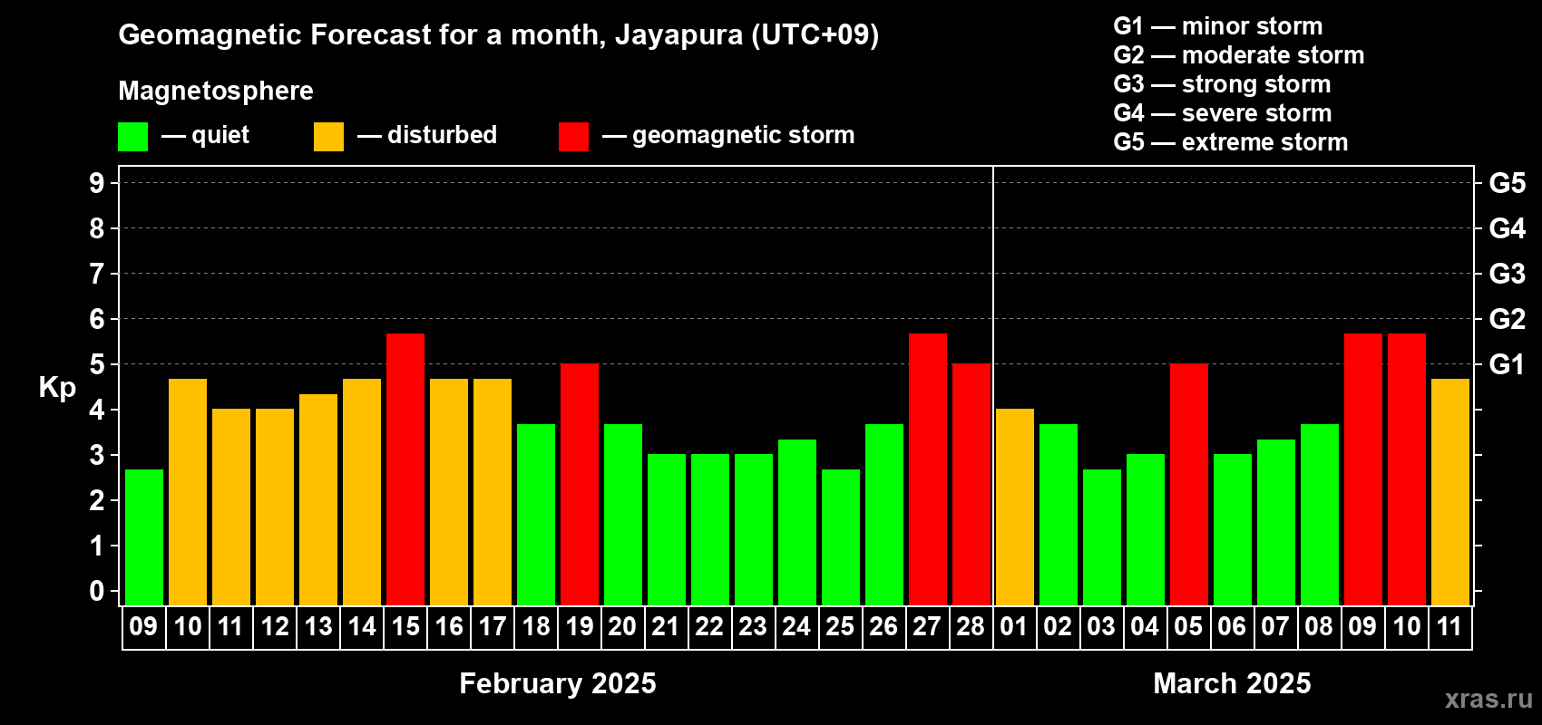 Forecast of the daily maximal value of geomagnetic index Kp for <b>1 month</b> (31 days) <b>from Feb 09, 2025 to Mar 11, 2025</b>