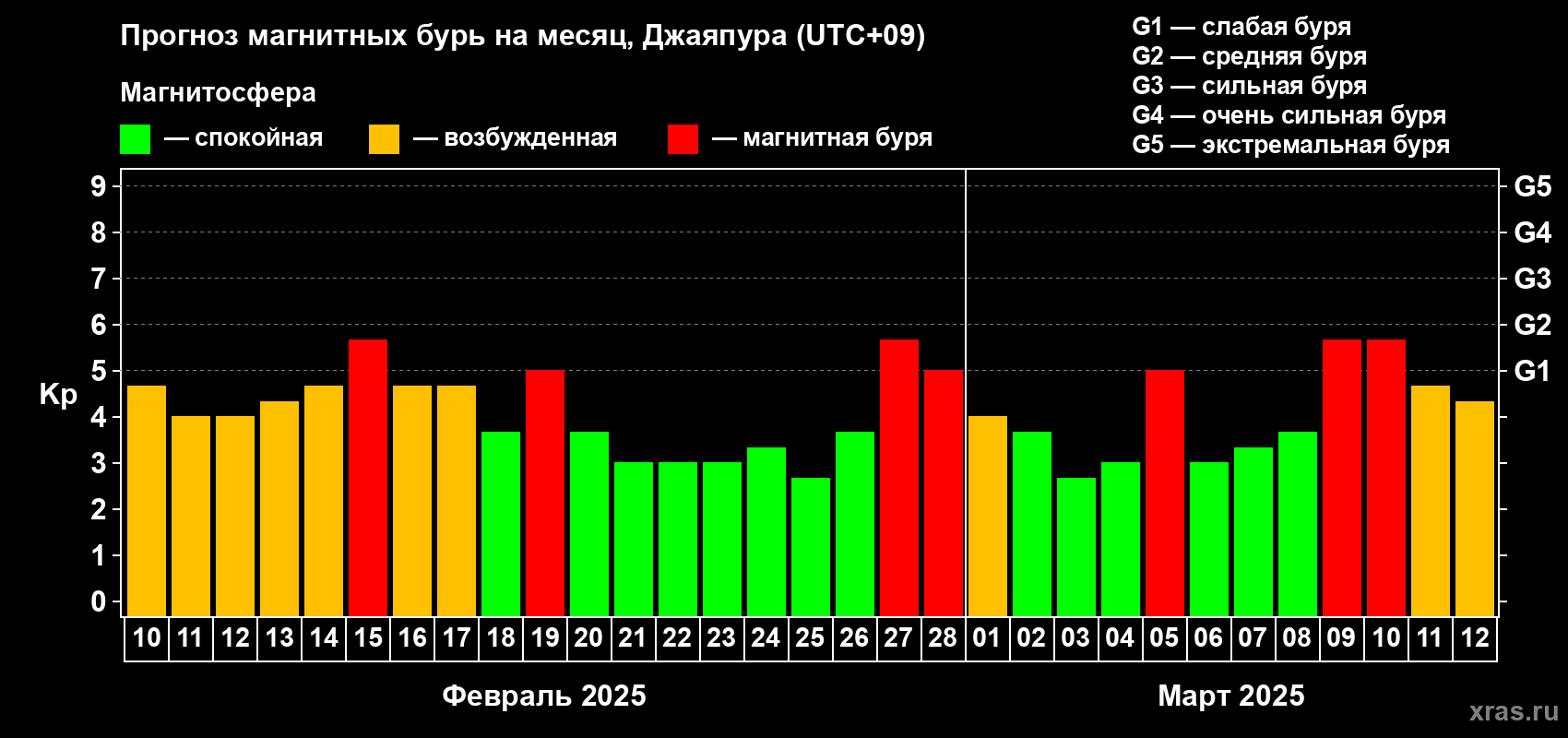 Прогноз максимального суточного геомагнитного индекса Kp на <b>1 месяц</b> (31 день) <b>с 10 февраля по 12 марта 2025 г</b>