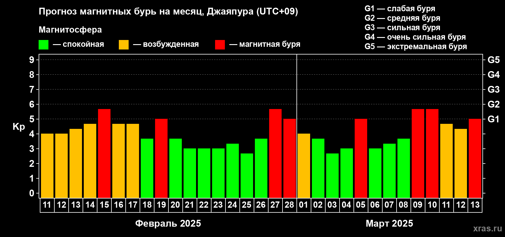 Прогноз максимального суточного геомагнитного индекса Kp на <b>1 месяц</b> (31 день) <b>с 11 февраля по 13 марта 2025 г</b>
