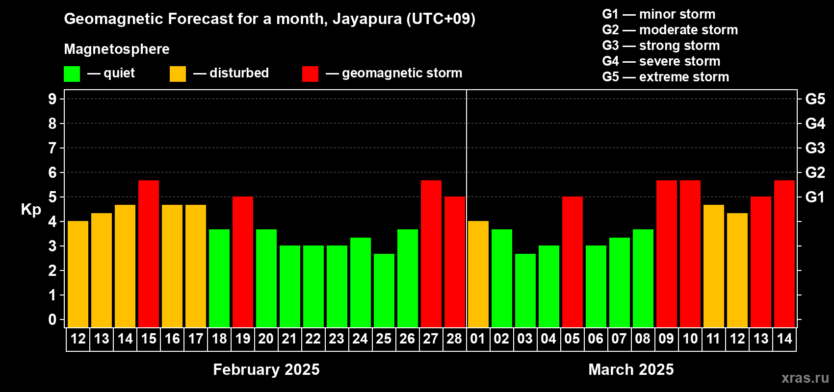 Forecast of the daily maximal value of geomagnetic index Kp for <b>1 month</b> (31 days) <b>from Feb 12, 2025 to Mar 14, 2025</b>