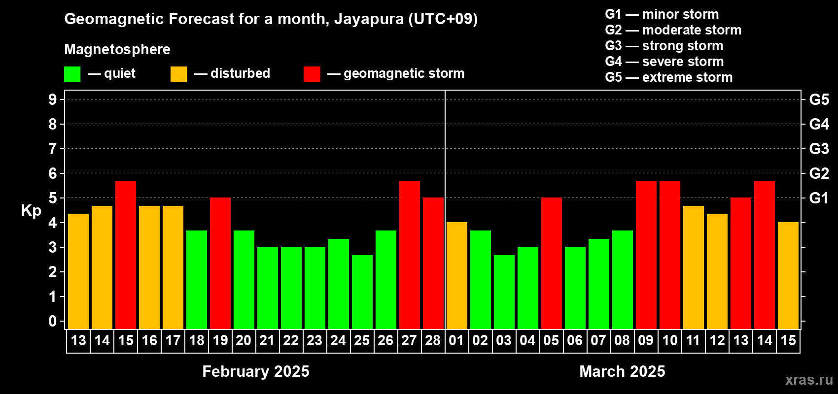 Forecast of the daily maximal value of geomagnetic index Kp for <b>1 month</b> (31 days) <b>from Feb 13, 2025 to Mar 15, 2025</b>