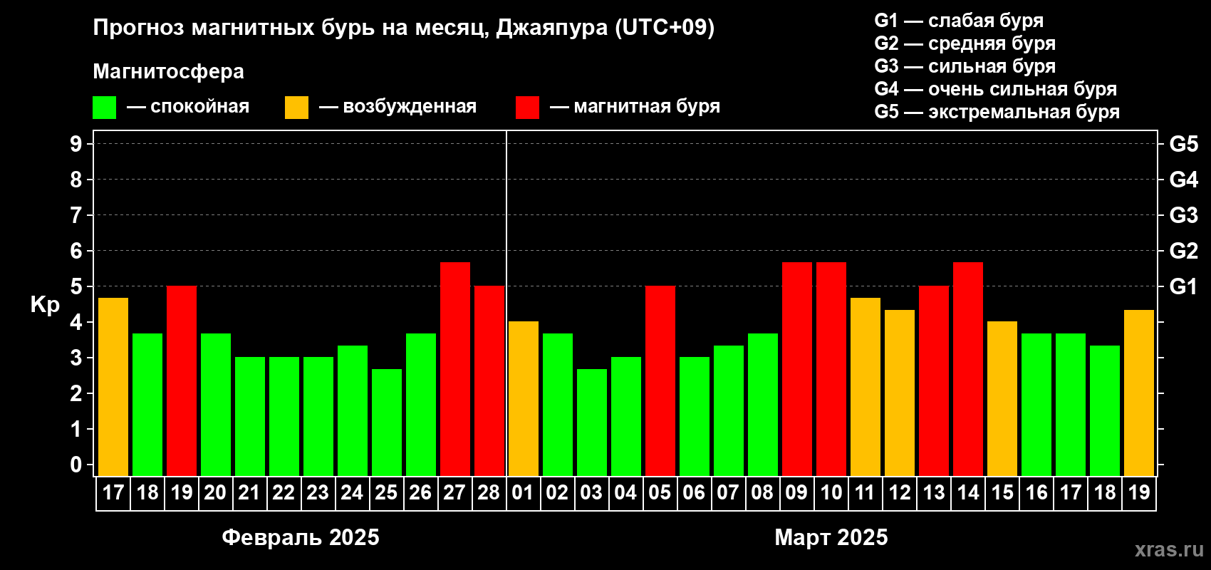 Прогноз максимального суточного геомагнитного индекса Kp на <b>1 месяц</b> (31 день) <b>с 17 февраля по 19 марта 2025 г</b>
