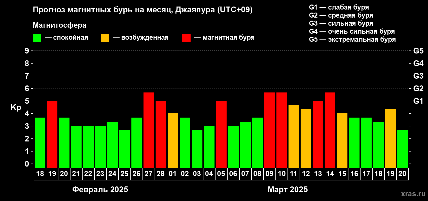 Прогноз максимального суточного геомагнитного индекса Kp на <b>1 месяц</b> (31 день) <b>с 18 февраля по 20 марта 2025 г</b>