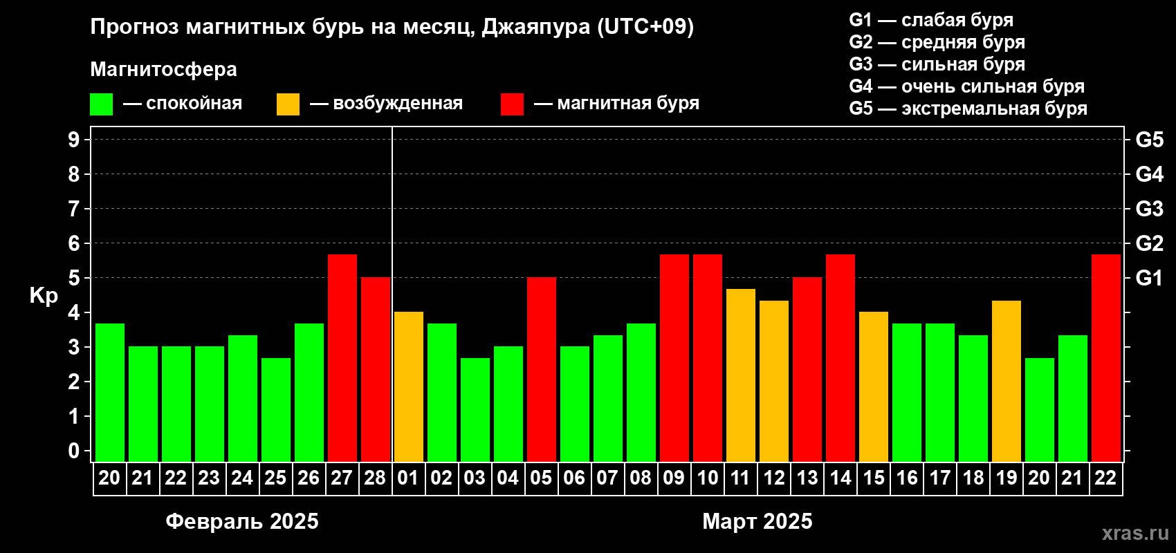 Прогноз максимального суточного геомагнитного индекса Kp на <b>1 месяц</b> (31 день) <b>с 20 февраля по 22 марта 2025 г</b>