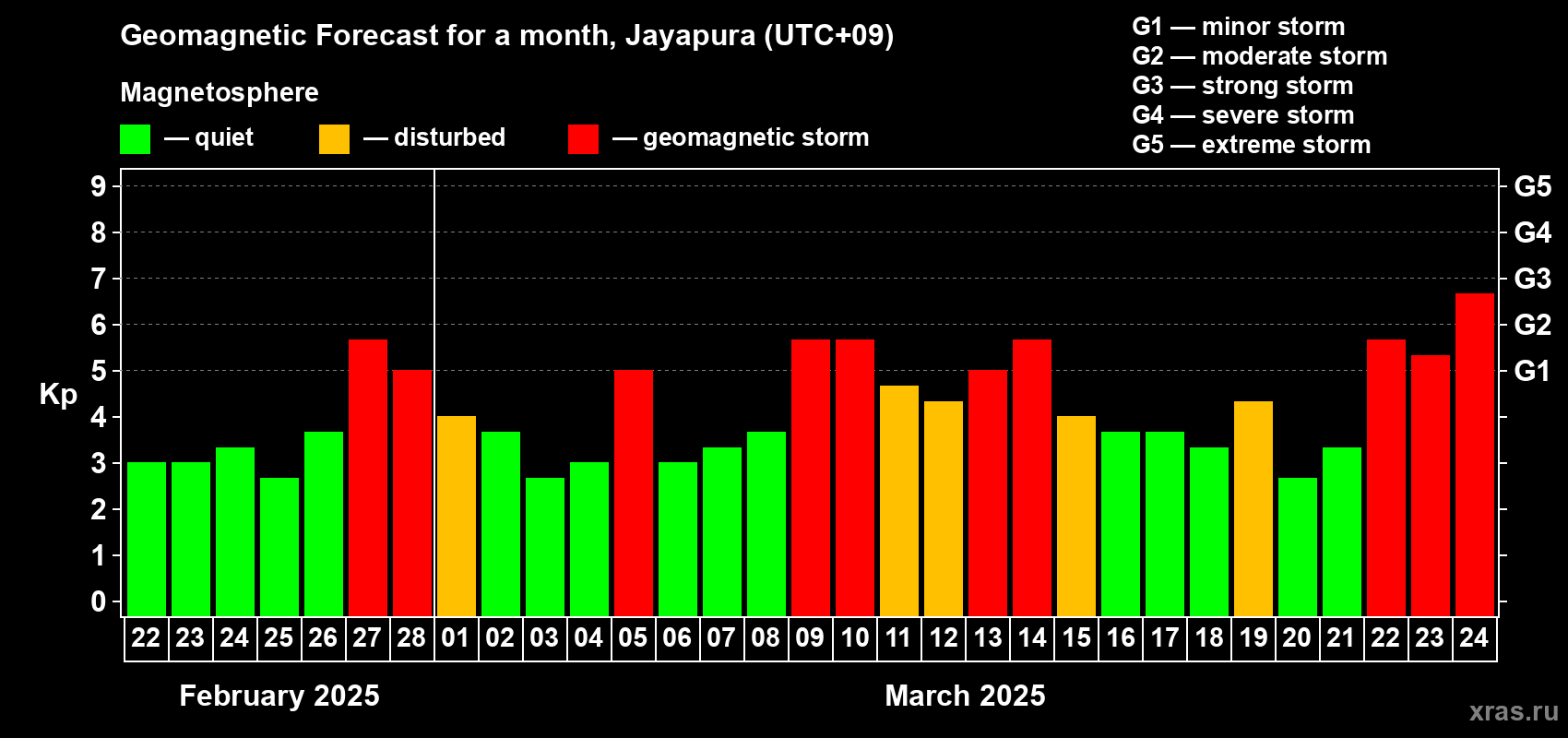 Forecast of the daily maximal value of geomagnetic index Kp for <b>1 month</b> (31 days) <b>from Feb 22, 2025 to Mar 24, 2025</b>