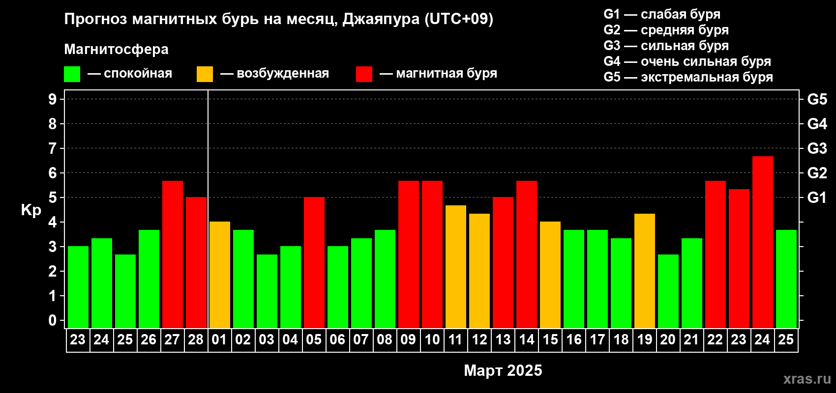 Прогноз максимального суточного геомагнитного индекса Kp на <b>1 месяц</b> (31 день) <b>с 23 февраля по 25 марта 2025 г</b>