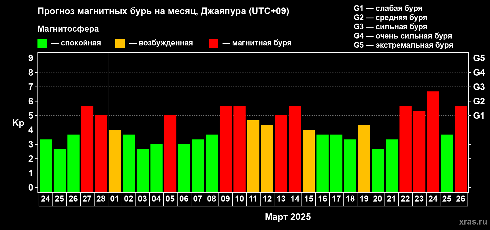 Прогноз максимального суточного геомагнитного индекса Kp на <b>1 месяц</b> (31 день) <b>с 24 февраля по 26 марта 2025 г</b>