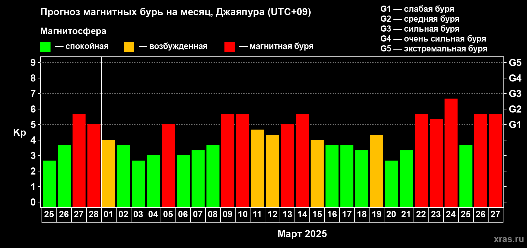 Прогноз максимального суточного геомагнитного индекса Kp на <b>1 месяц</b> (31 день) <b>с 25 февраля по 27 марта 2025 г</b>