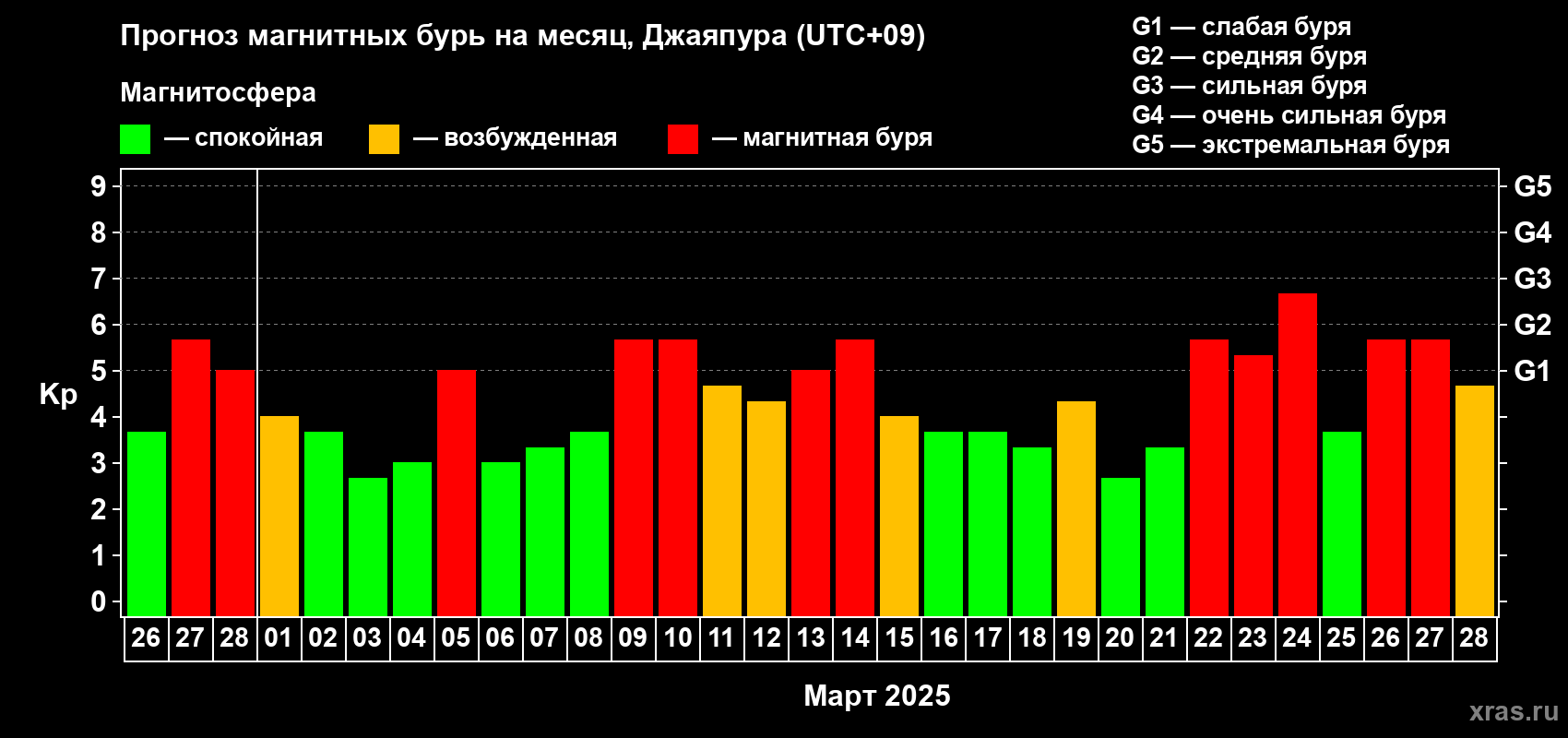Прогноз максимального суточного геомагнитного индекса Kp на <b>1 месяц</b> (31 день) <b>с 26 февраля по 28 марта 2025 г</b>