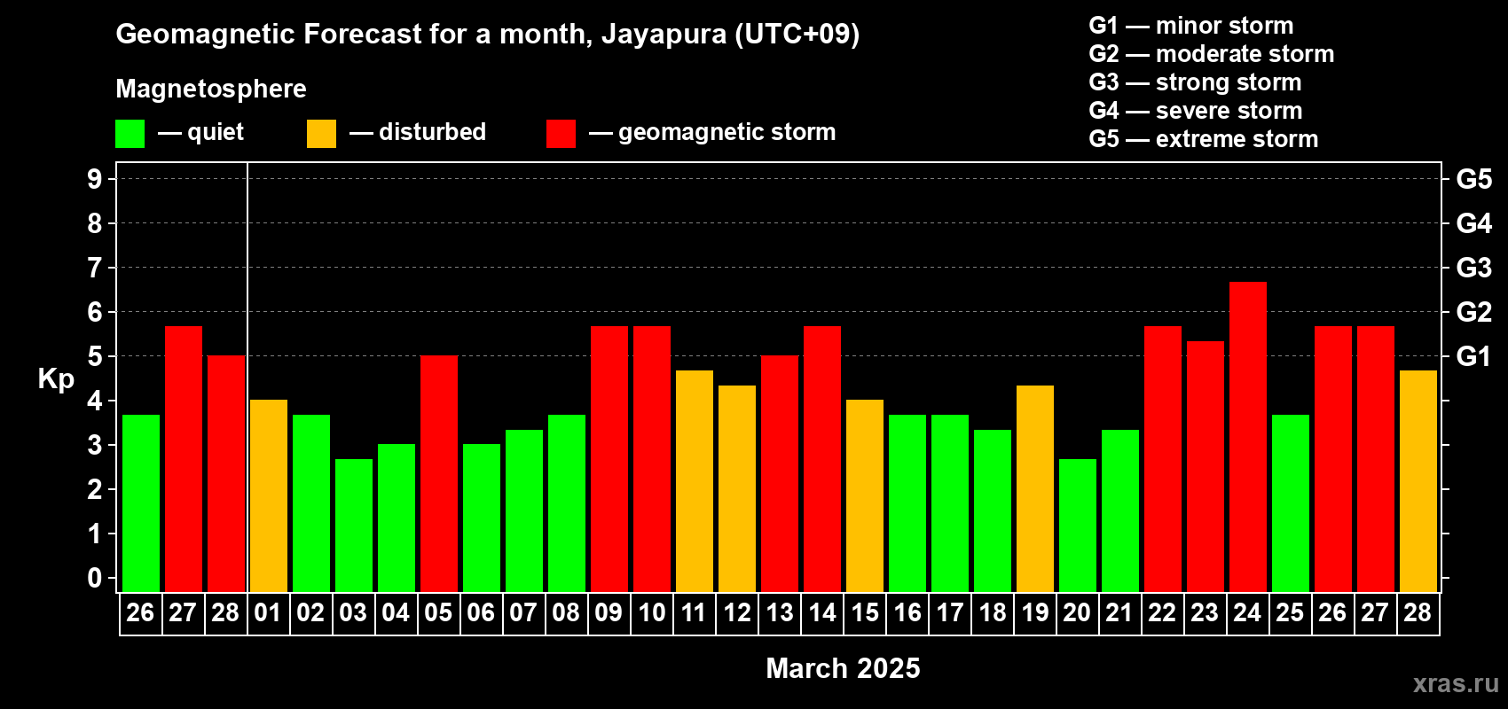 Forecast of the daily maximal value of geomagnetic index Kp for <b>1 month</b> (31 days) <b>from Feb 26, 2025 to Mar 28, 2025</b>