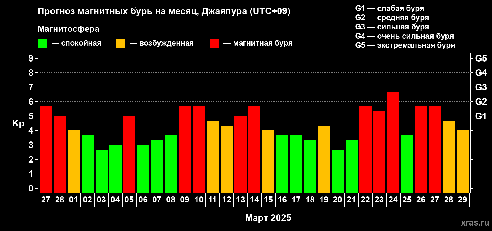 Прогноз максимального суточного геомагнитного индекса Kp на <b>1 месяц</b> (31 день) <b>с 27 февраля по 29 марта 2025 г</b>