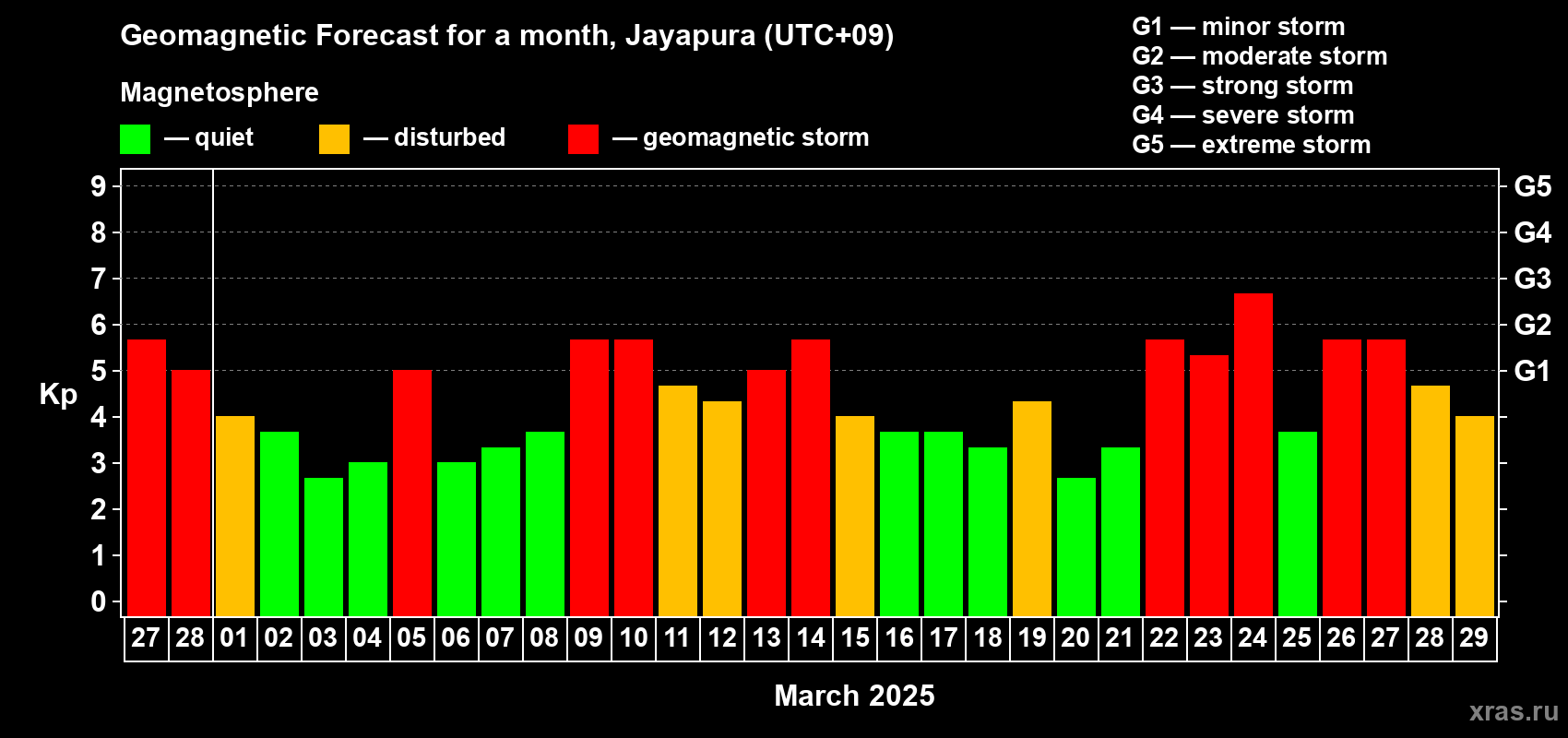 Forecast of the daily maximal value of geomagnetic index Kp for <b>1 month</b> (31 days) <b>from Feb 27, 2025 to Mar 29, 2025</b>