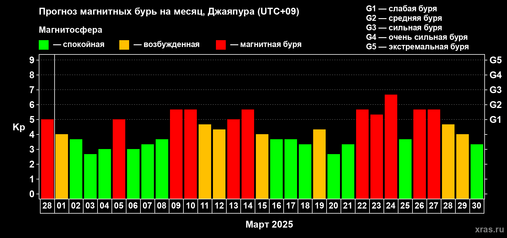 Прогноз максимального суточного геомагнитного индекса Kp на <b>1 месяц</b> (31 день) <b>с 28 февраля по 30 марта 2025 г</b>