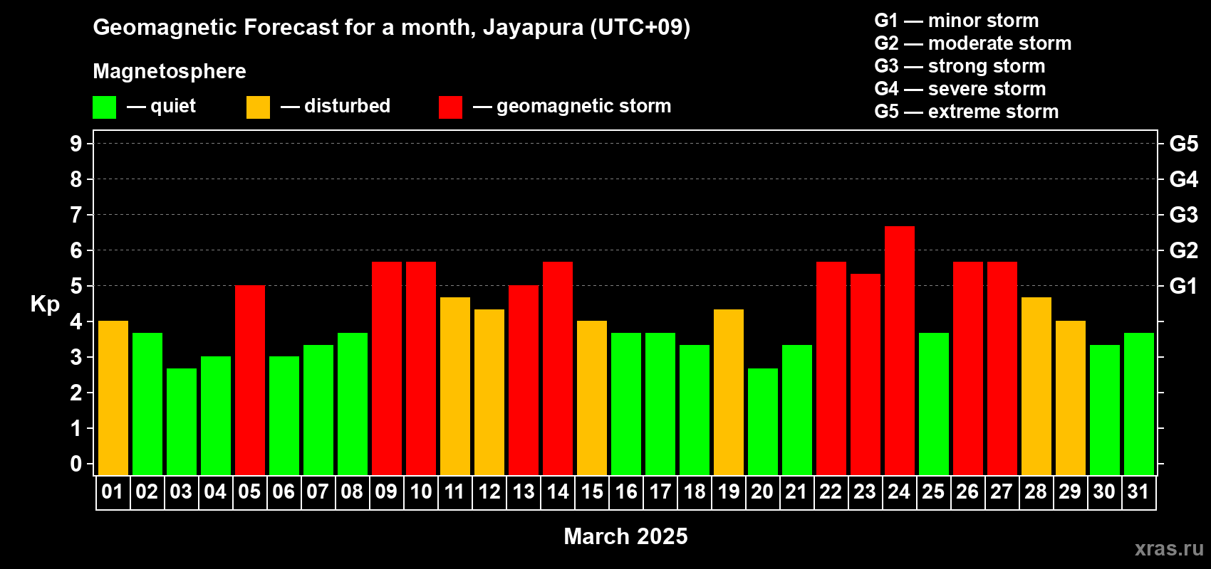 Forecast of the daily maximal value of geomagnetic index Kp for <b>1 month</b> (31 days) <b>from Mar 01, 2025 to Mar 31, 2025</b>