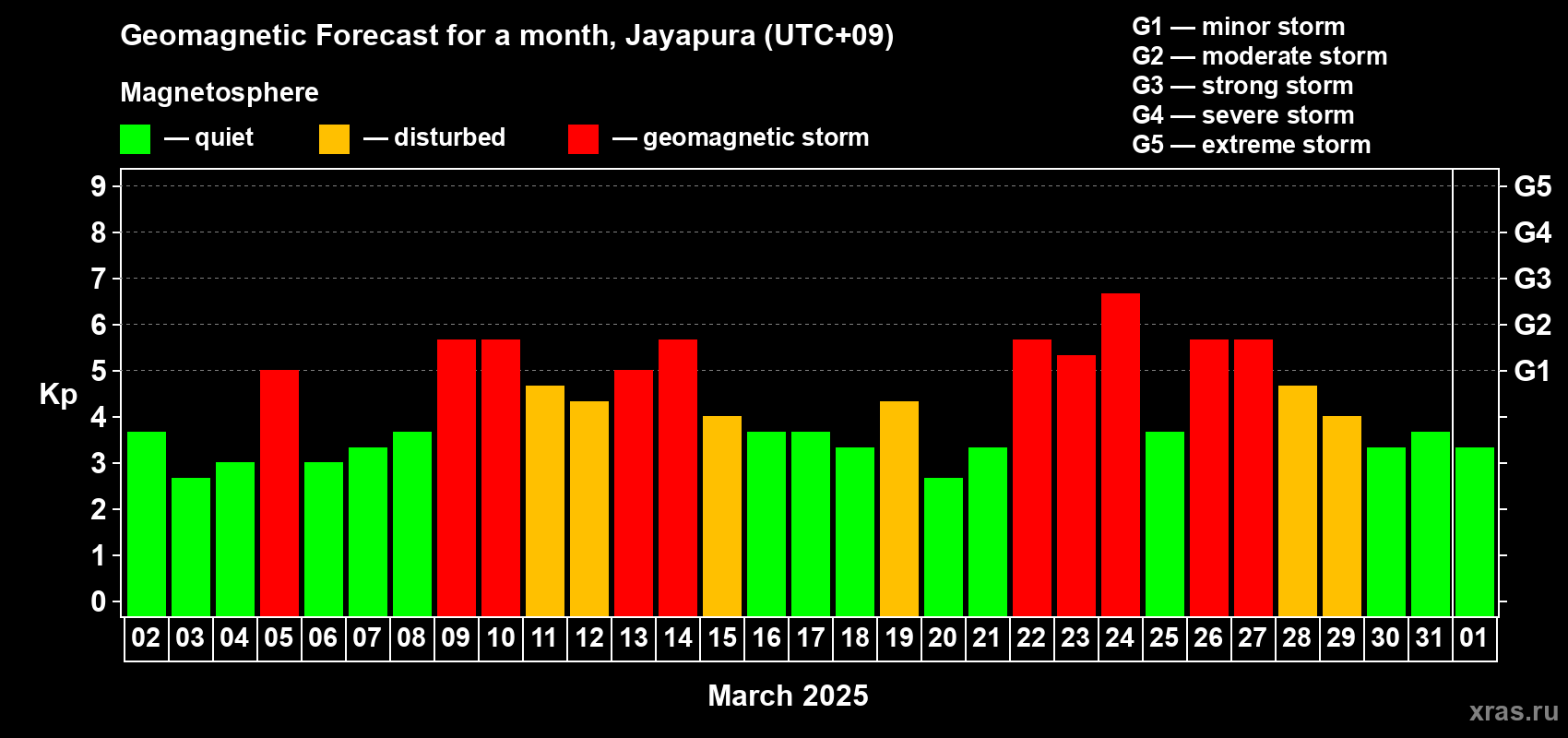 Forecast of the daily maximal value of geomagnetic index Kp for <b>1 month</b> (31 days) <b>from Mar 02, 2025 to Apr 01, 2025</b>