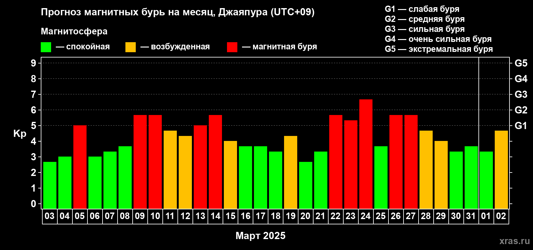 Прогноз максимального суточного геомагнитного индекса Kp на <b>1 месяц</b> (31 день) <b>с 03 марта по 02 апреля 2025 г</b>