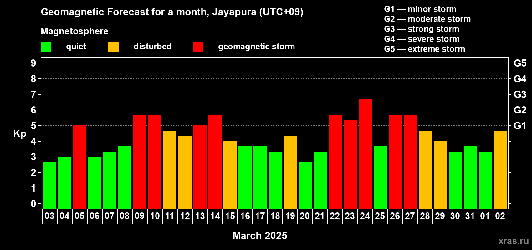 Forecast of the daily maximal value of geomagnetic index Kp for <b>1 month</b> (31 days) <b>from Mar 03, 2025 to Apr 02, 2025</b>