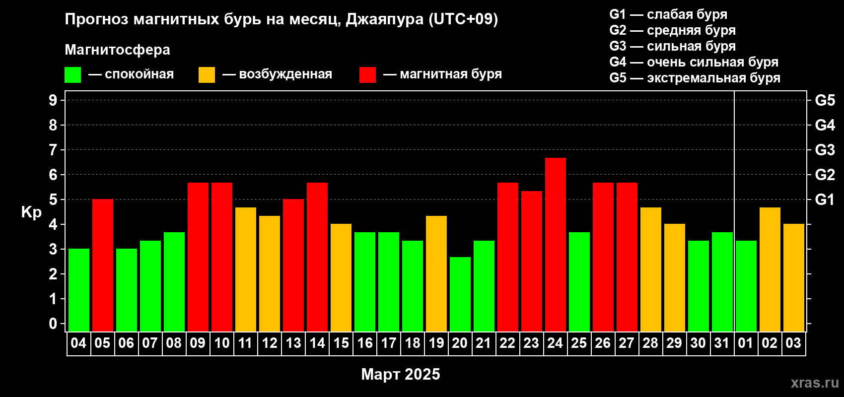 Прогноз максимального суточного геомагнитного индекса Kp на <b>1 месяц</b> (31 день) <b>с 04 марта по 03 апреля 2025 г</b>
