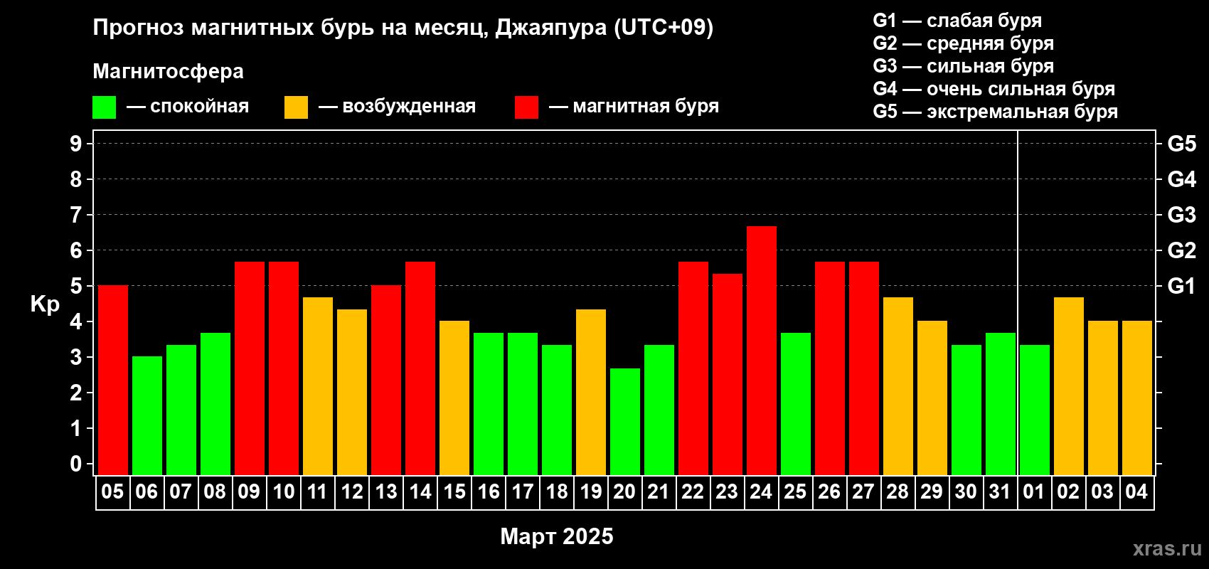 Прогноз максимального суточного геомагнитного индекса Kp на <b>1 месяц</b> (31 день) <b>с 05 марта по 04 апреля 2025 г</b>