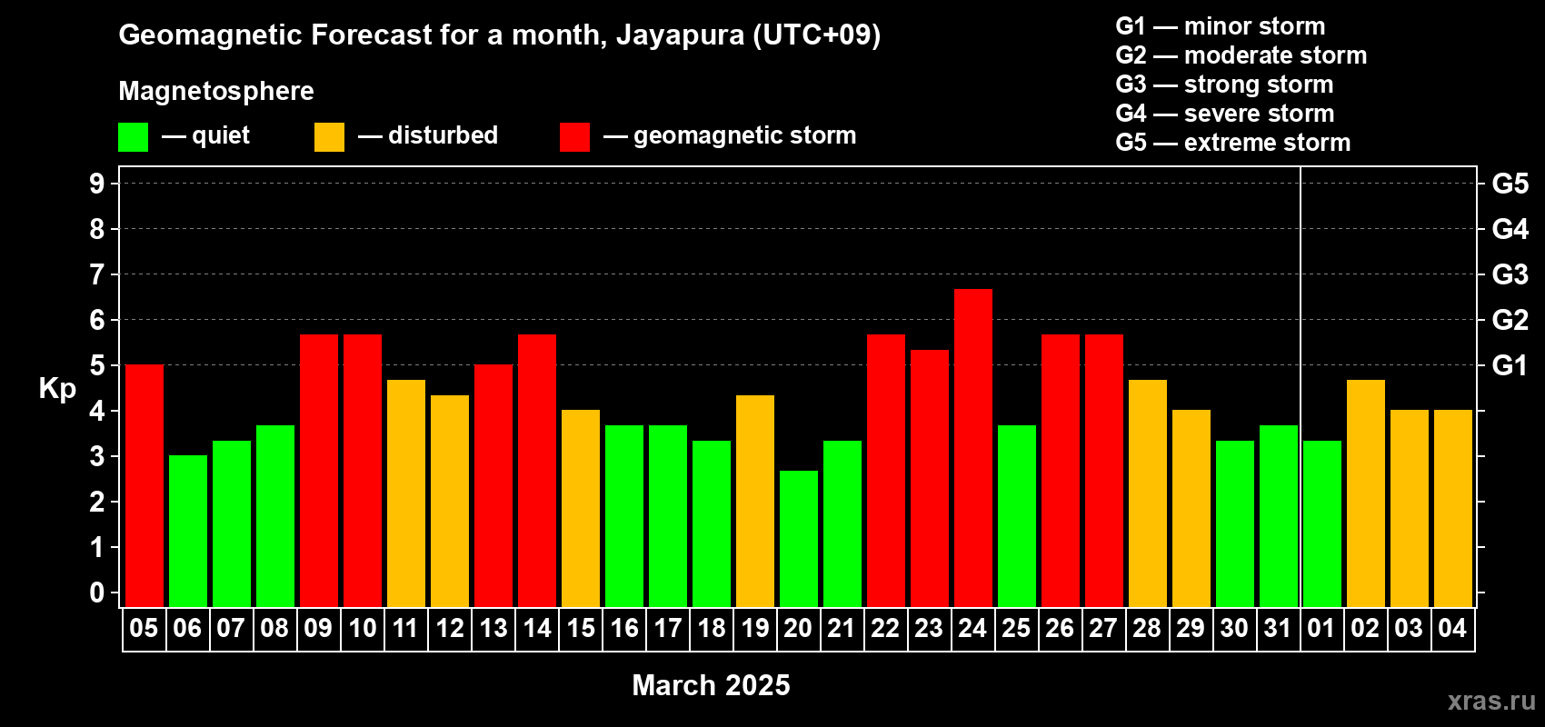 Forecast of the daily maximal value of geomagnetic index Kp for <b>1 month</b> (31 days) <b>from Mar 05, 2025 to Apr 04, 2025</b>