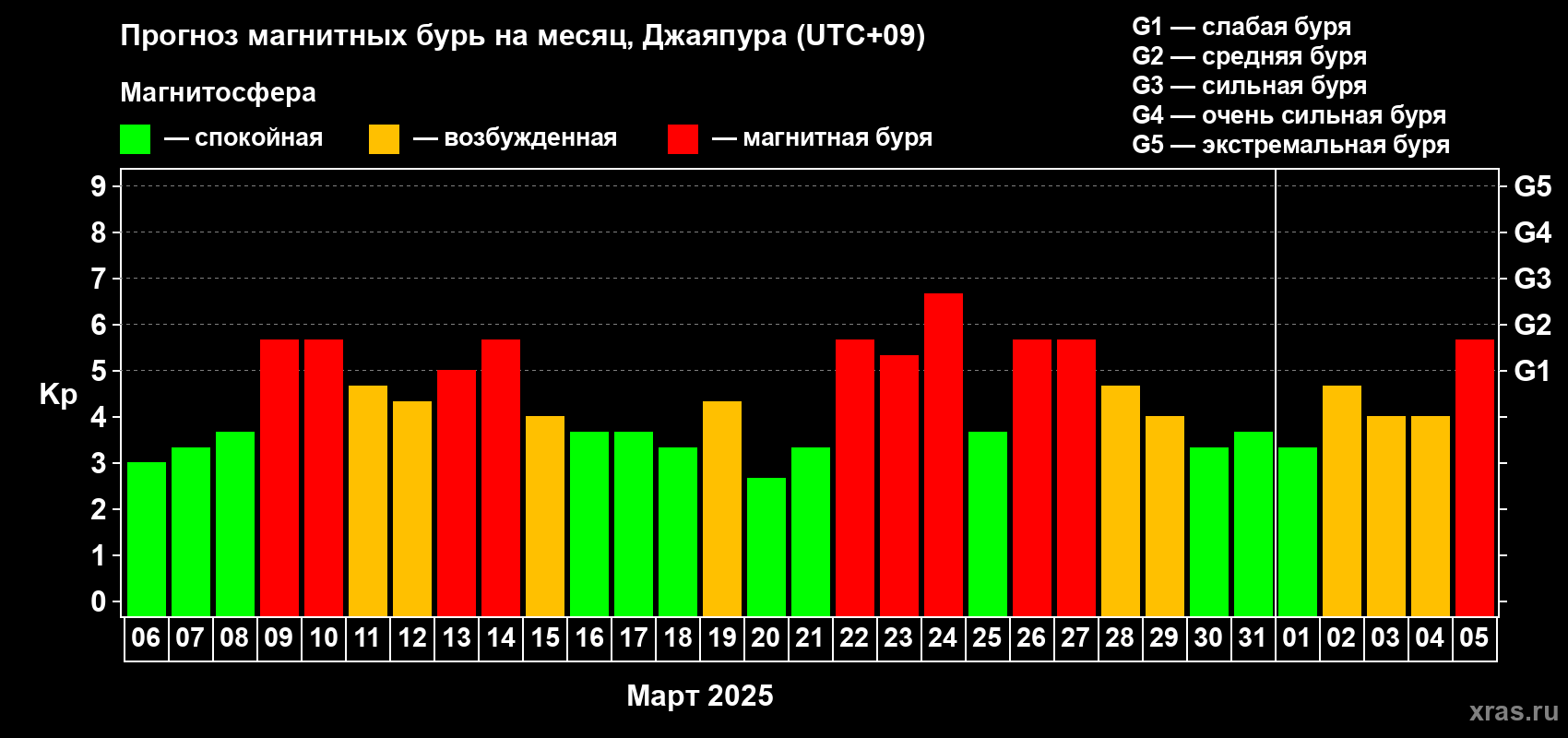 Прогноз максимального суточного геомагнитного индекса Kp на <b>1 месяц</b> (31 день) <b>с 06 марта по 05 апреля 2025 г</b>