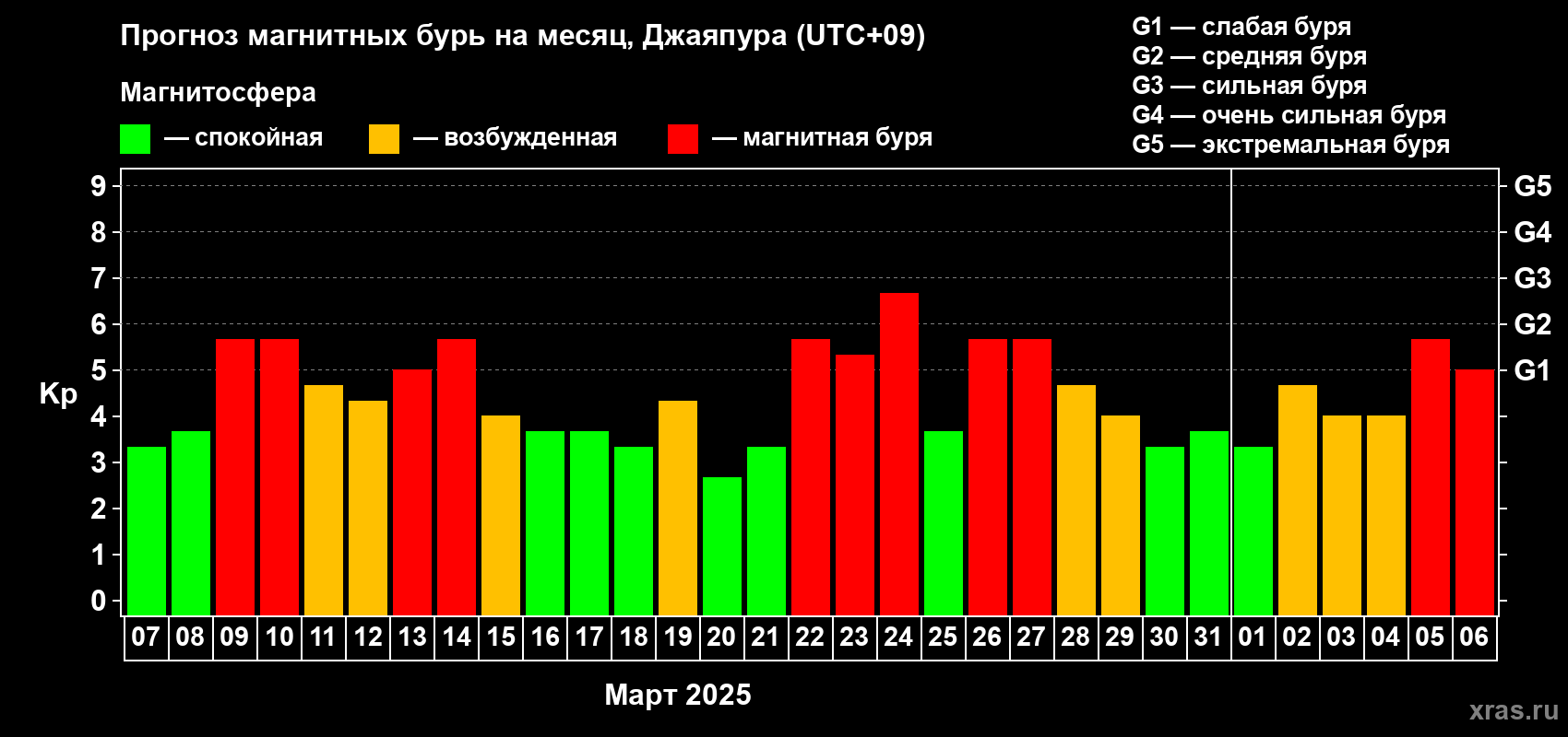 Прогноз максимального суточного геомагнитного индекса Kp на <b>1 месяц</b> (31 день) <b>с 07 марта по 06 апреля 2025 г</b>