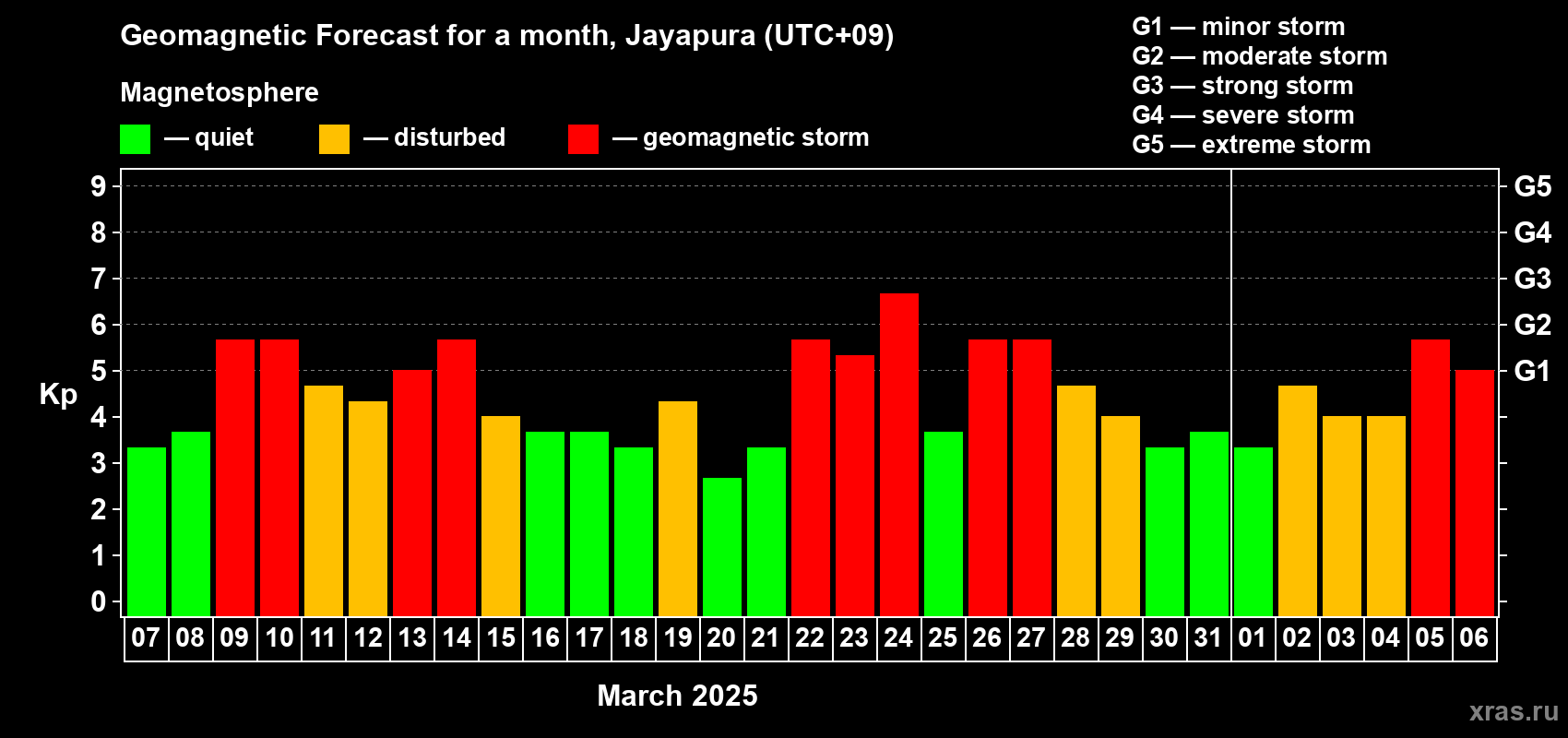 Forecast of the daily maximal value of geomagnetic index Kp for <b>1 month</b> (31 days) <b>from Mar 07, 2025 to Apr 06, 2025</b>
