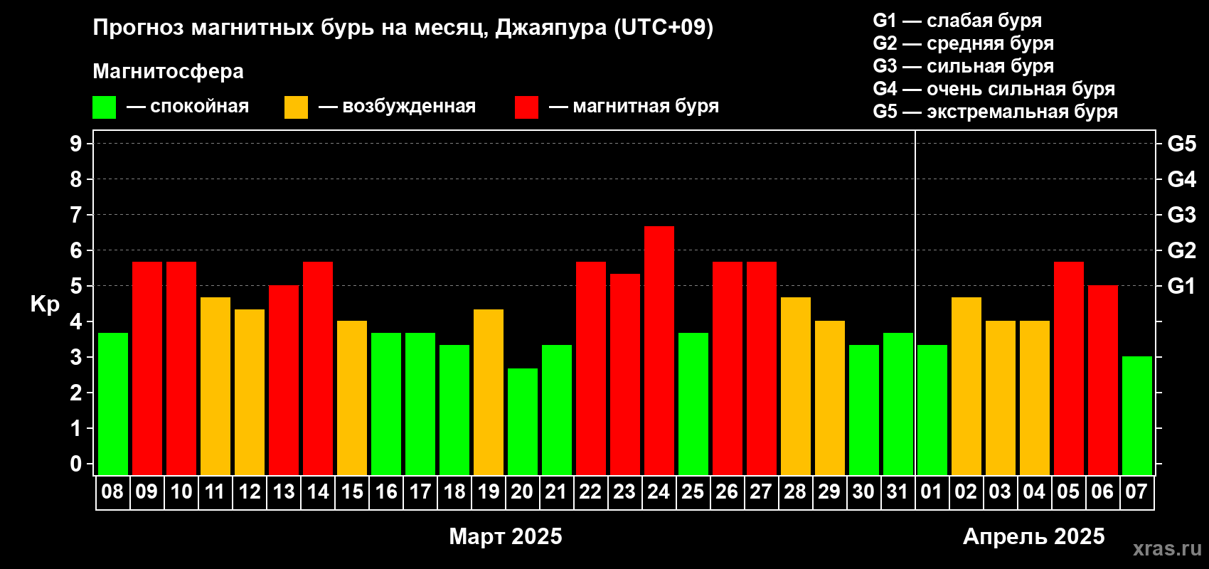 Прогноз максимального суточного геомагнитного индекса Kp на <b>1 месяц</b> (31 день) <b>с 08 марта по 07 апреля 2025 г</b>
