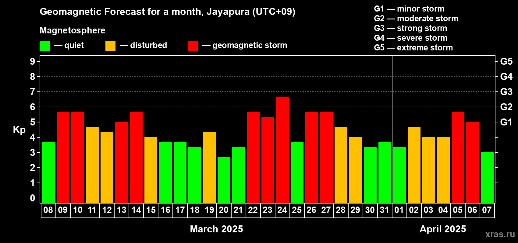 Forecast of the daily maximal value of geomagnetic index Kp for <b>1 month</b> (31 days) <b>from Mar 08, 2025 to Apr 07, 2025</b>