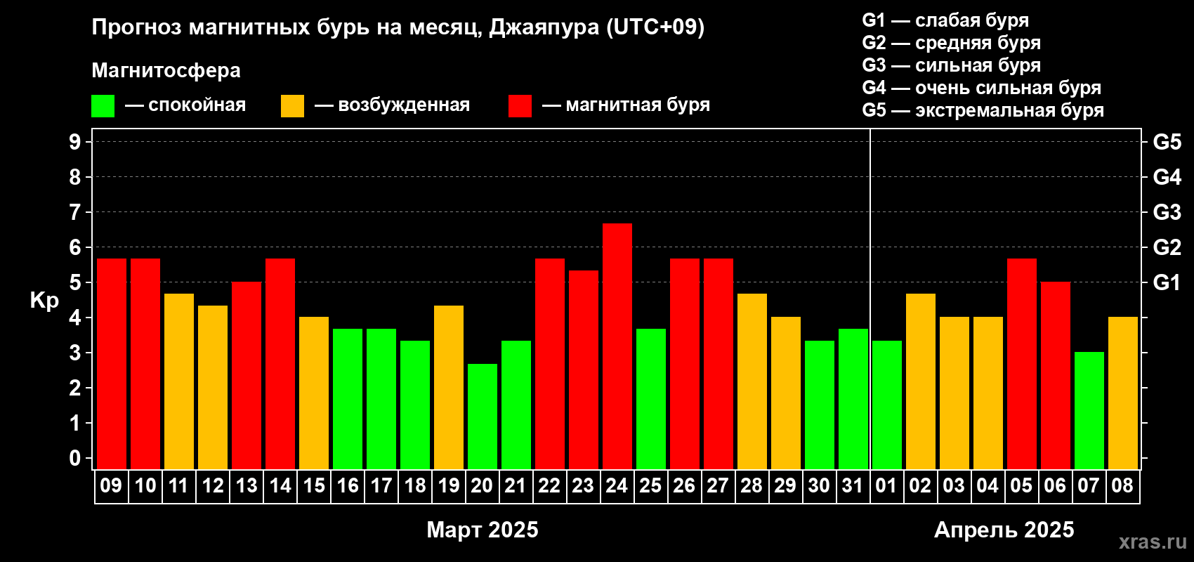 Прогноз максимального суточного геомагнитного индекса Kp на <b>1 месяц</b> (31 день) <b>с 09 марта по 08 апреля 2025 г</b>