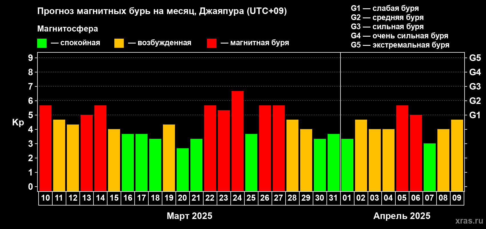 Прогноз максимального суточного геомагнитного индекса Kp на <b>1 месяц</b> (31 день) <b>с 10 марта по 09 апреля 2025 г</b>