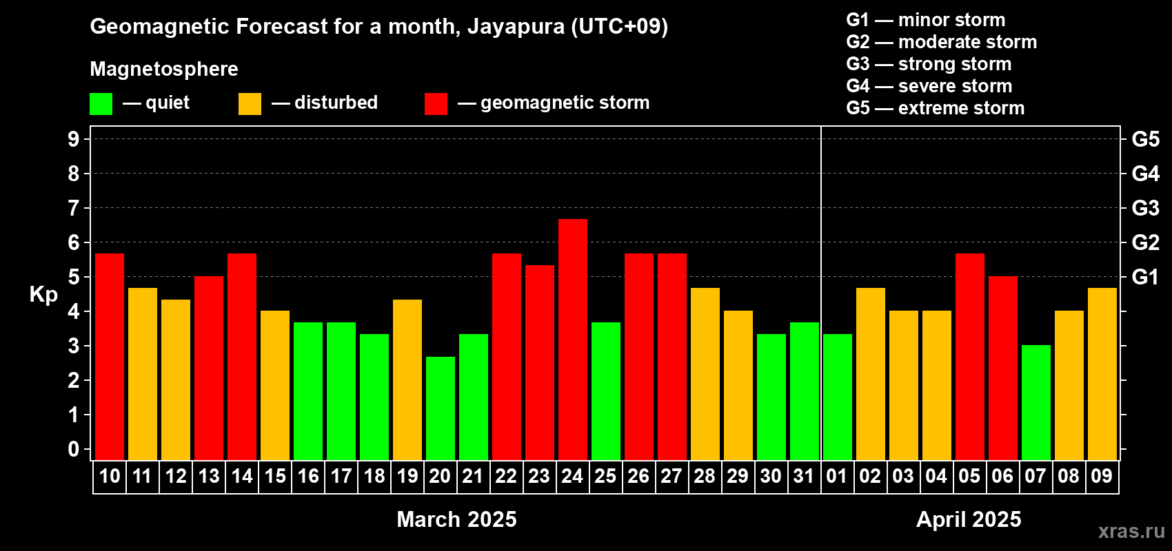Forecast of the daily maximal value of geomagnetic index Kp for <b>1 month</b> (31 days) <b>from Mar 10, 2025 to Apr 09, 2025</b>