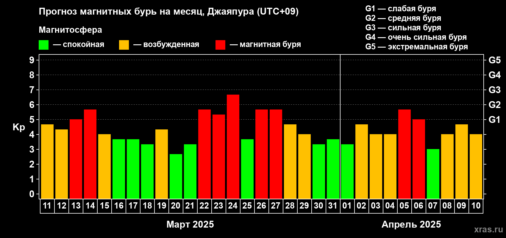 Прогноз максимального суточного геомагнитного индекса Kp на <b>1 месяц</b> (31 день) <b>с 11 марта по 10 апреля 2025 г</b>