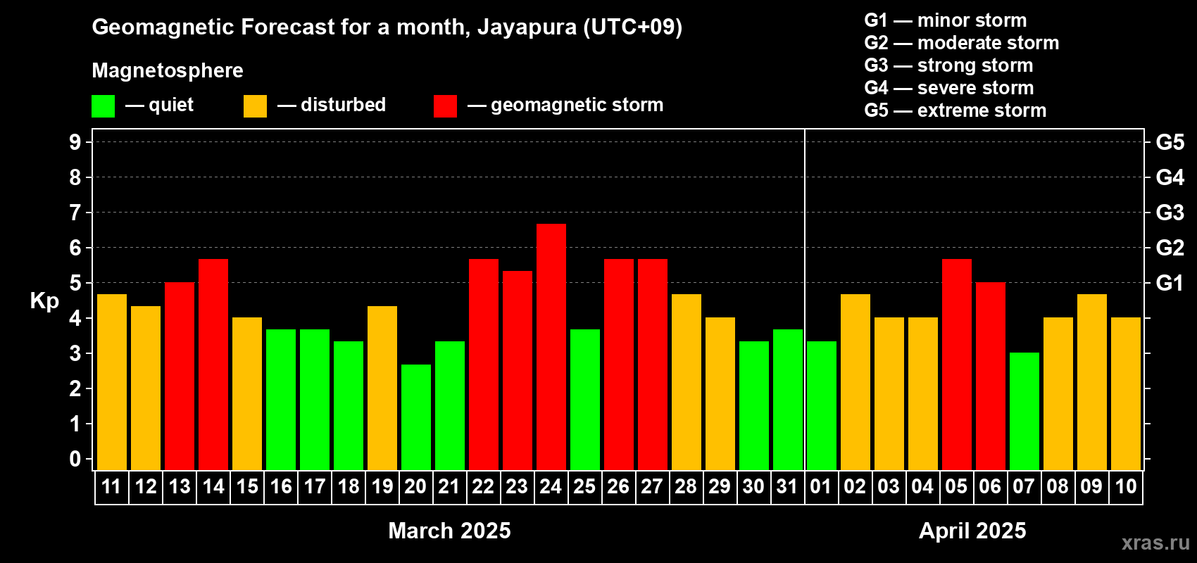 Forecast of the daily maximal value of geomagnetic index Kp for <b>1 month</b> (31 days) <b>from Mar 11, 2025 to Apr 10, 2025</b>