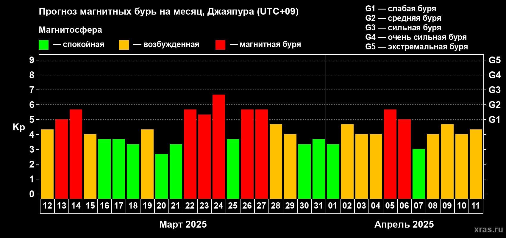 Прогноз максимального суточного геомагнитного индекса Kp на <b>1 месяц</b> (31 день) <b>с 12 марта по 11 апреля 2025 г</b>