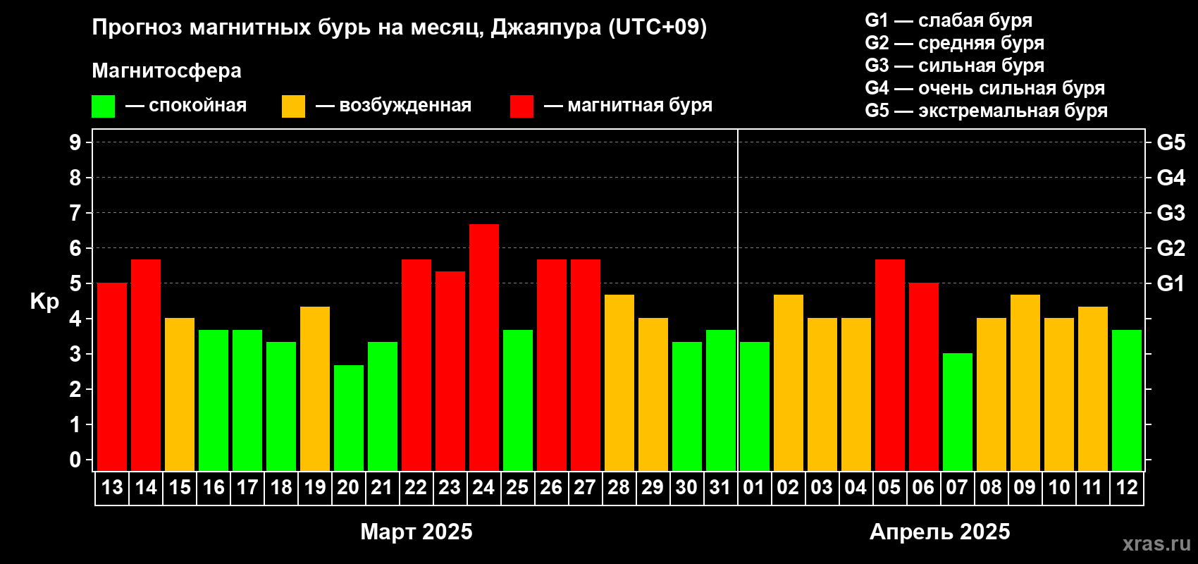 Прогноз максимального суточного геомагнитного индекса Kp на <b>1 месяц</b> (31 день) <b>с 13 марта по 12 апреля 2025 г</b>