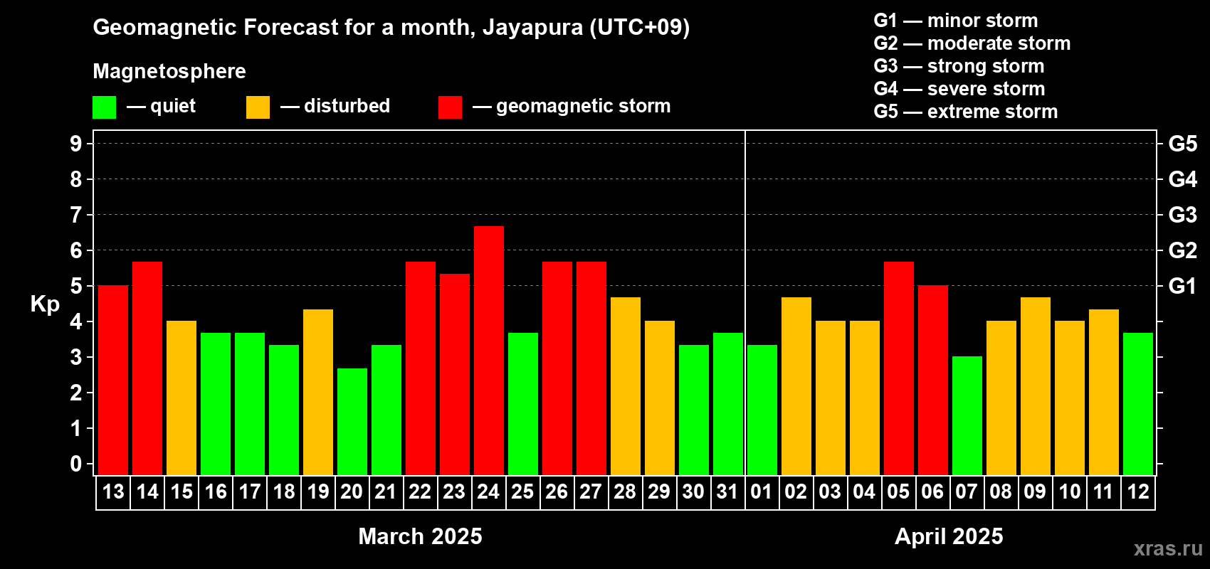 Forecast of the daily maximal value of geomagnetic index Kp for <b>1 month</b> (31 days) <b>from Mar 13, 2025 to Apr 12, 2025</b>