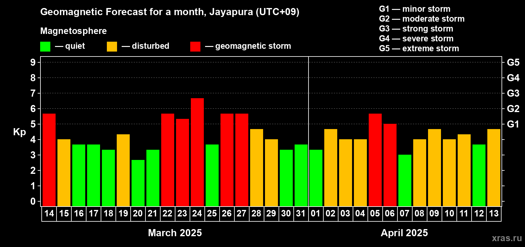 Forecast of the daily maximal value of geomagnetic index Kp for <b>1 month</b> (31 days) <b>from Mar 14, 2025 to Apr 13, 2025</b>