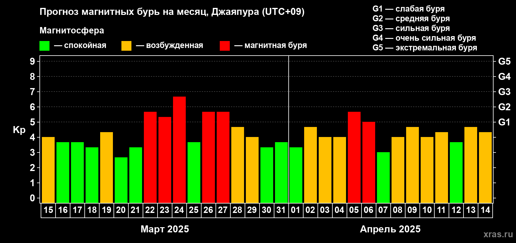 Прогноз максимального суточного геомагнитного индекса Kp на <b>1 месяц</b> (31 день) <b>с 15 марта по 14 апреля 2025 г</b>