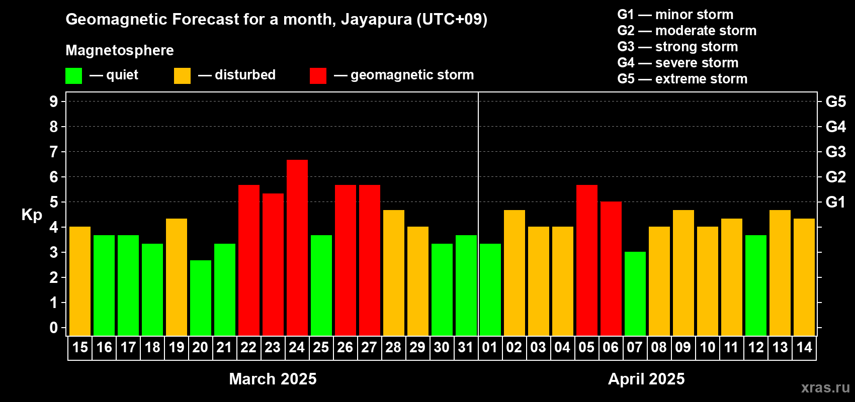 Forecast of the daily maximal value of geomagnetic index Kp for <b>1 month</b> (31 days) <b>from Mar 15, 2025 to Apr 14, 2025</b>